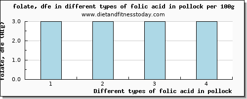 folic acid in pollock folate, dfe per 100g